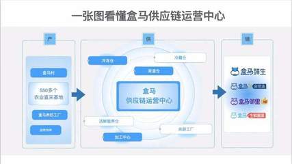 一線(xiàn)探訪(fǎng) | 盒馬新“后臺(tái)”浮出水面 探秘供應(yīng)鏈如何重塑新零售